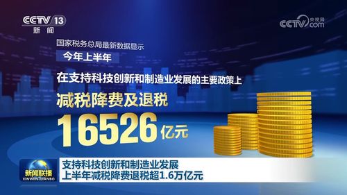 減稅降費激發動能 上半年技術轉讓等領域獲超1.6萬億元政策紅利，力撐科技創新與制造業升級
