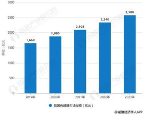 2019年中國傳感器行業市場現狀及趨勢 融合物聯網、創新集群與網絡技術驅動發展
