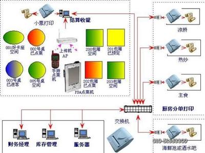 中科商務網 觸摸點菜軟件、無線點菜系統與專業收銀軟件解決方案